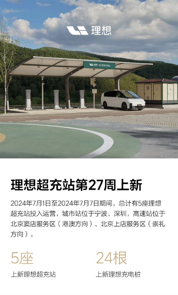 加速布局充電網(wǎng)絡(luò)！理想汽車新增5座超充站 累計已達619座