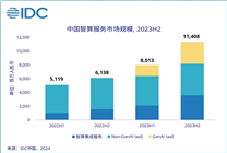 IDC：火山引擎躍居生成式AI IaaS市場份額第一