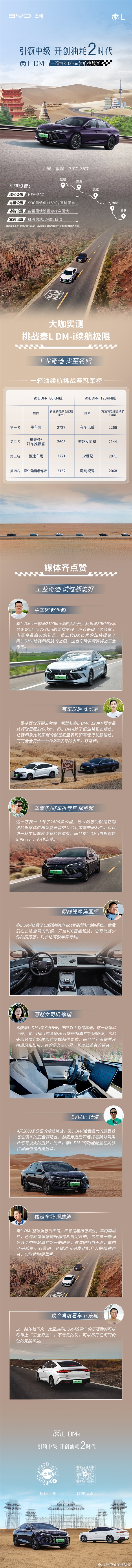 真工業(yè)奇跡！千家媒體實測比亞迪秦L：滿油滿電遠跑了2727公里