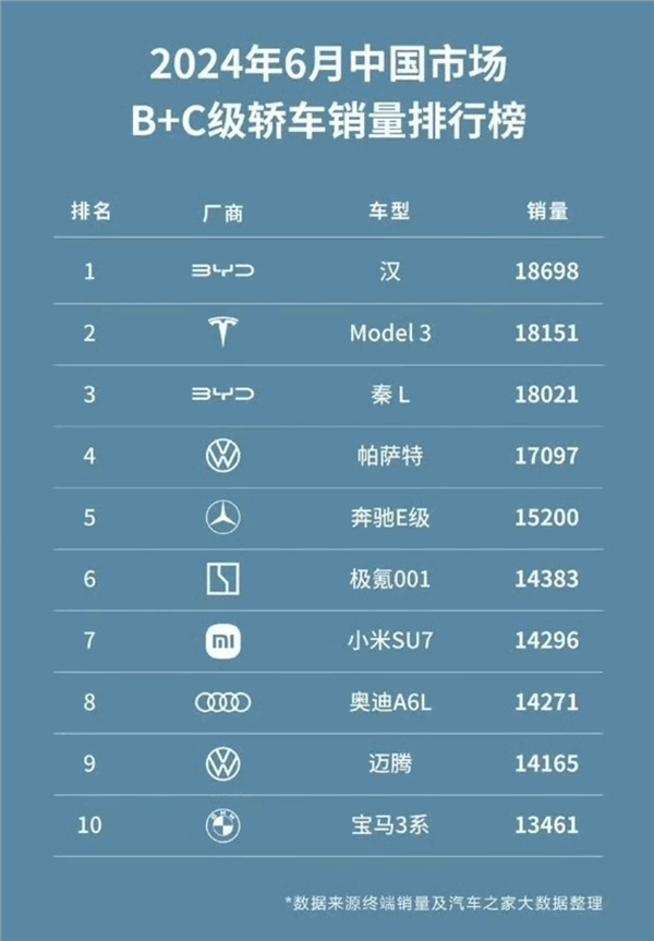 中國市場B+、C級轎車銷量排行榜：工業(yè)奇跡秦L比帕薩特賣的還多