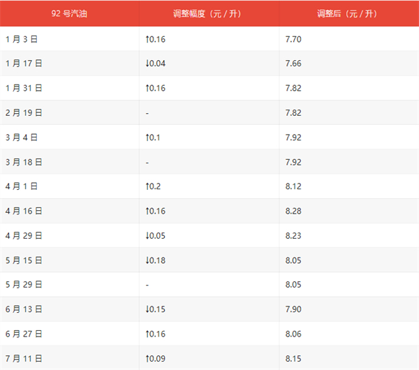 今日起國內(nèi)油價上調(diào)至 110元 / 噸