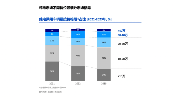 2024上半年高端車市：PBBA增長乏力 蔚來超越雷克薩斯