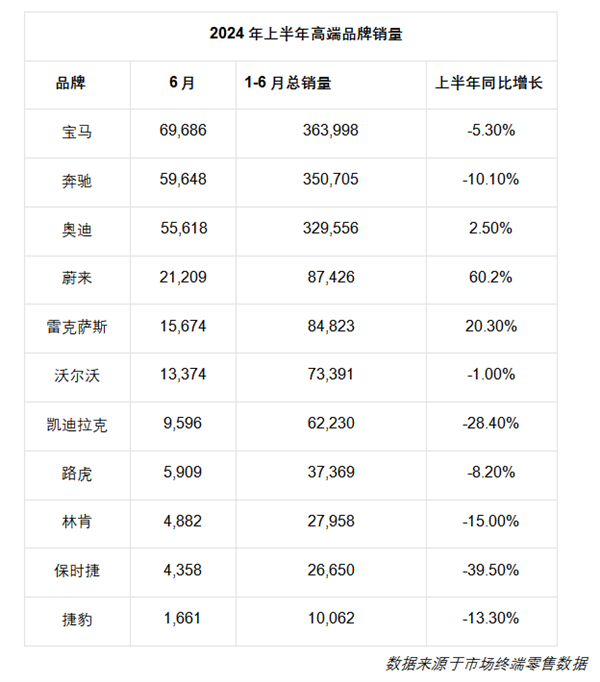 2024上半年高端車市：PBBA增長乏力 蔚來超越雷克薩斯