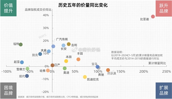 近5年汽車品牌銷量、均價(jià)變化表出爐：比亞迪簡(jiǎn)直BUG般存在