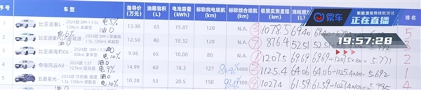 120km/h狂飆 易車實(shí)測(cè)國(guó)產(chǎn)混動(dòng)轎車能耗：第一竟不是比亞迪