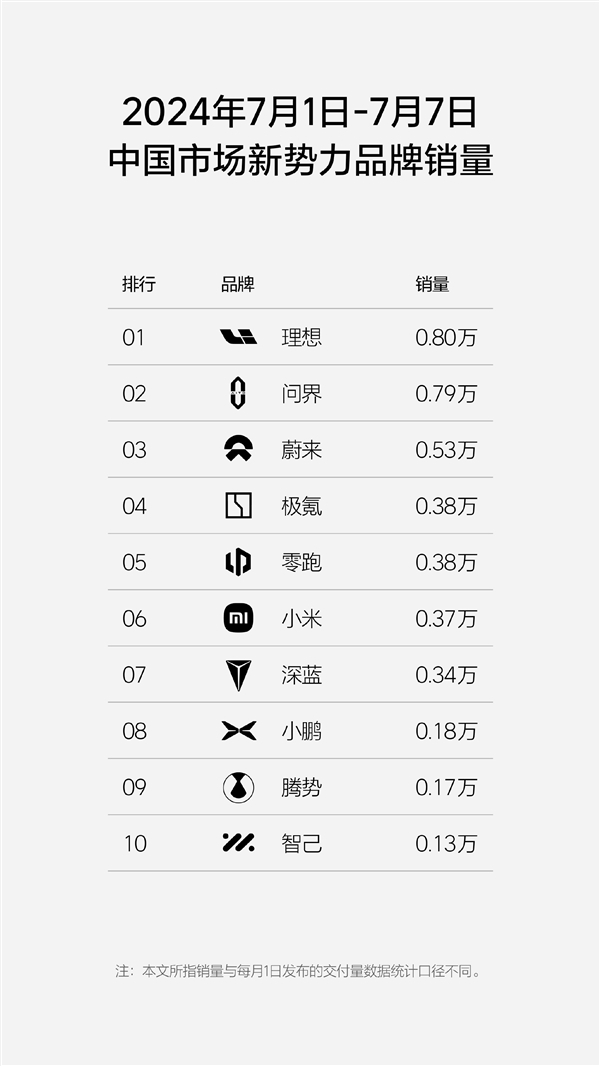新勢力周銷量榜單更新：理想+問界牢牢把控頭部