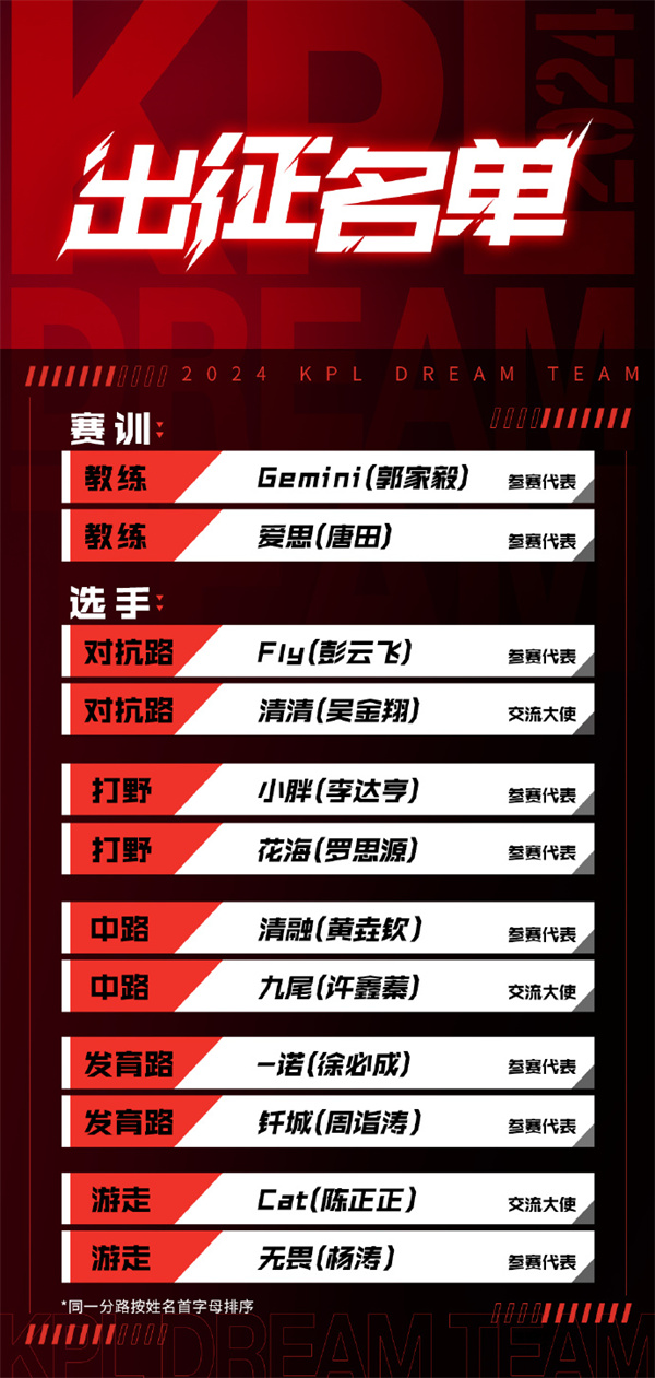 KPL 王者夢之隊出征名單公布