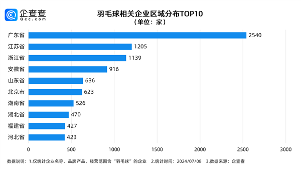 羽毛球場1小時160元仍訂不到 到底哪里人愛打呀？