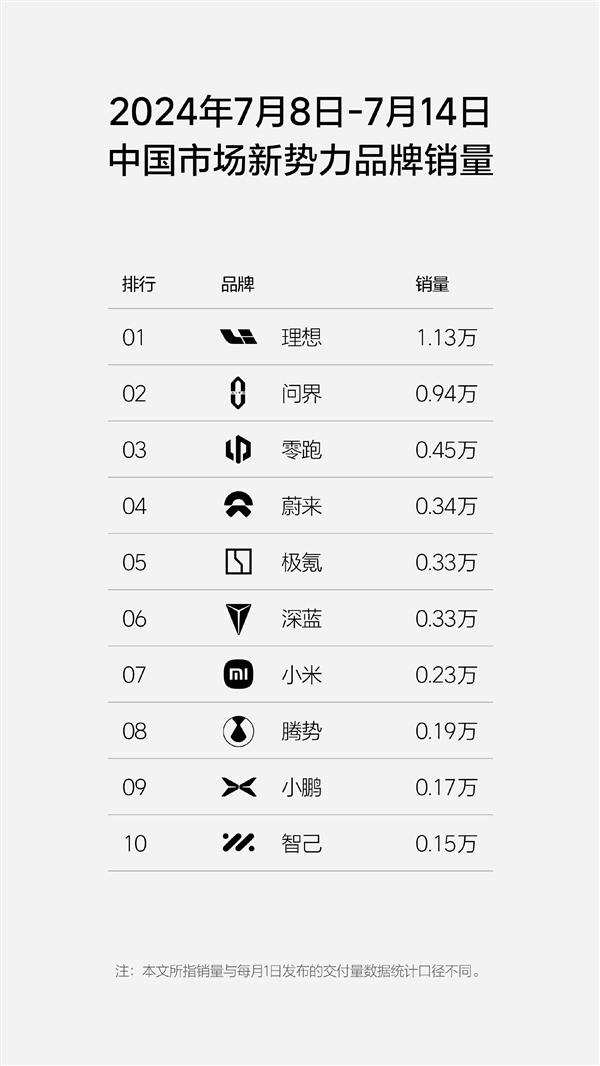 新勢力周銷量榜單更新：理想+問界牢牢把控頭部