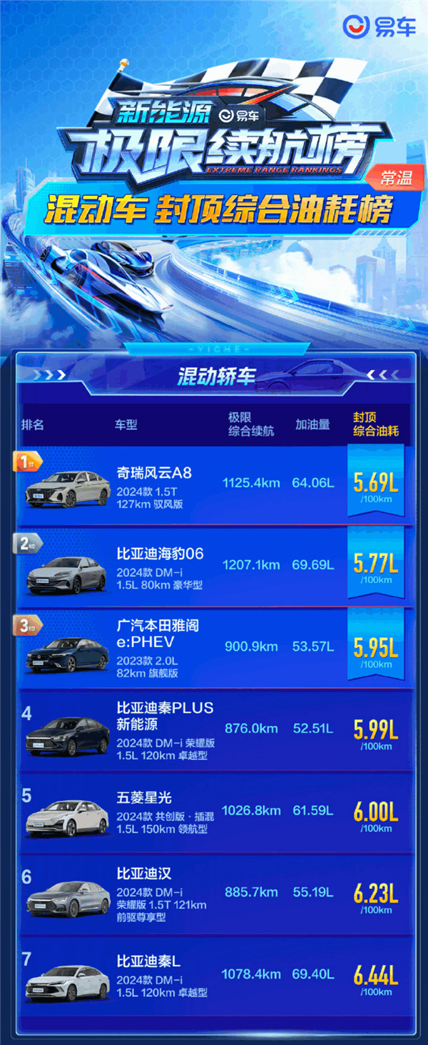 全程120km/h跑！易車極限混動(dòng)油耗榜發(fā)布：奇瑞比比亞迪還省油