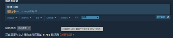 好評(píng)率只有30多的游戲 怎么每天還有十幾萬人在玩？