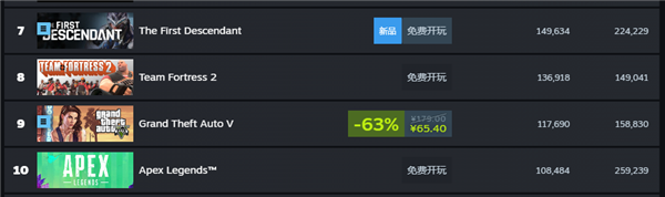 好評(píng)率只有30多的游戲 怎么每天還有十幾萬人在玩？