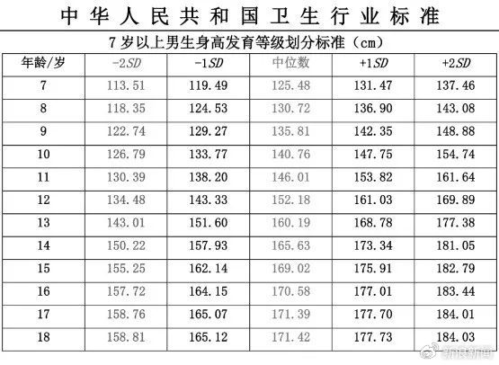 雙高父母16歲兒子身高僅156上熱搜！中國人新身高標(biāo)準(zhǔn)出爐：你達(dá)標(biāo)沒