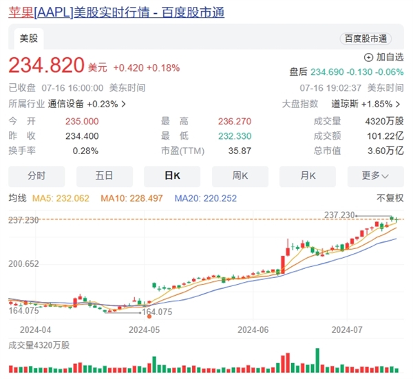 蘋果市值破3.6萬(wàn)億美元?jiǎng)?chuàng)歷史新高：連增兩次iPhone 16備貨量 信心十足