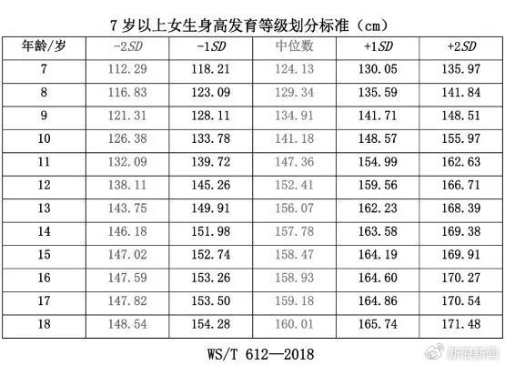 雙高父母16歲兒子身高僅156上熱搜！中國(guó)人新身高標(biāo)準(zhǔn)出爐：你達(dá)標(biāo)沒(méi)