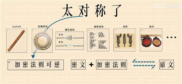 奇怪的現(xiàn)代密碼學(xué)：好的加密方式 就是公開