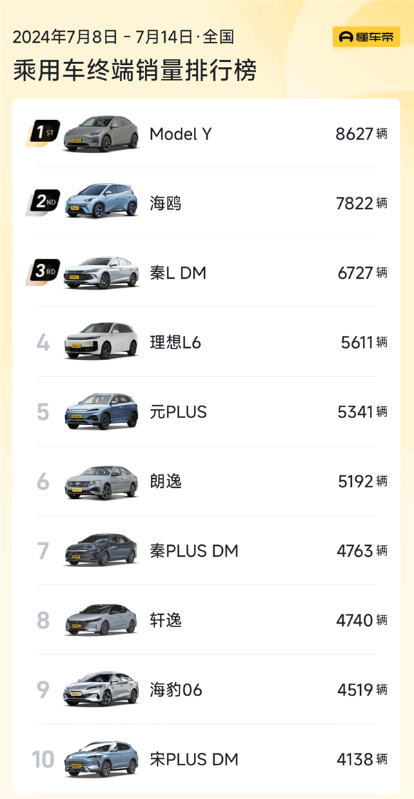 工業(yè)奇跡秦L上市后爆火！單周銷量沖到前三 比秦Plus賣的還多