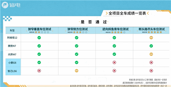 自動(dòng)泊車五車大橫評：比亞迪比遙遙領(lǐng)先還強(qiáng) 智己從頭弱到尾
