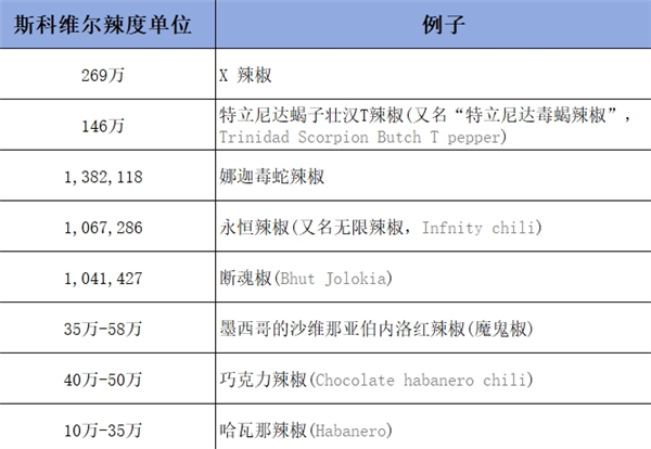 韓國火雞面因太辣遭封殺：吃辣背后竟有這么多科學(xué)