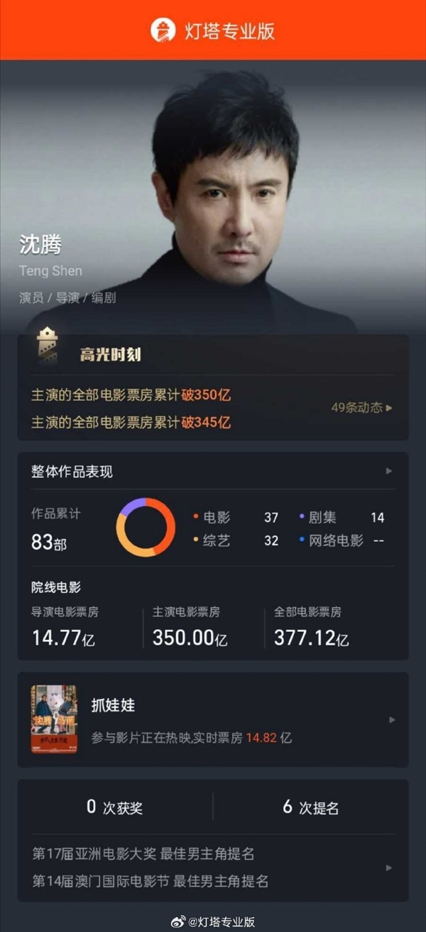 中國影史首位！《抓娃娃》上映吸金 沈騰主演電影票房破350億元