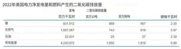 二氧化碳也能做電池！成本比鋰低 壽命卻長(zhǎng)得多