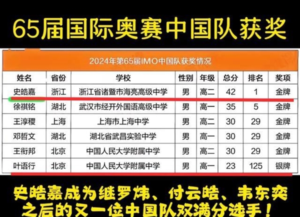 國(guó)際奧數(shù)競(jìng)賽 中國(guó)五連冠被美國(guó)隊(duì)終結(jié)！2分之差 痛失第一