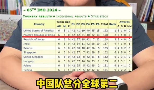 國(guó)際奧數(shù)競(jìng)賽 中國(guó)五連冠被美國(guó)隊(duì)終結(jié)！2分之差 痛失第一