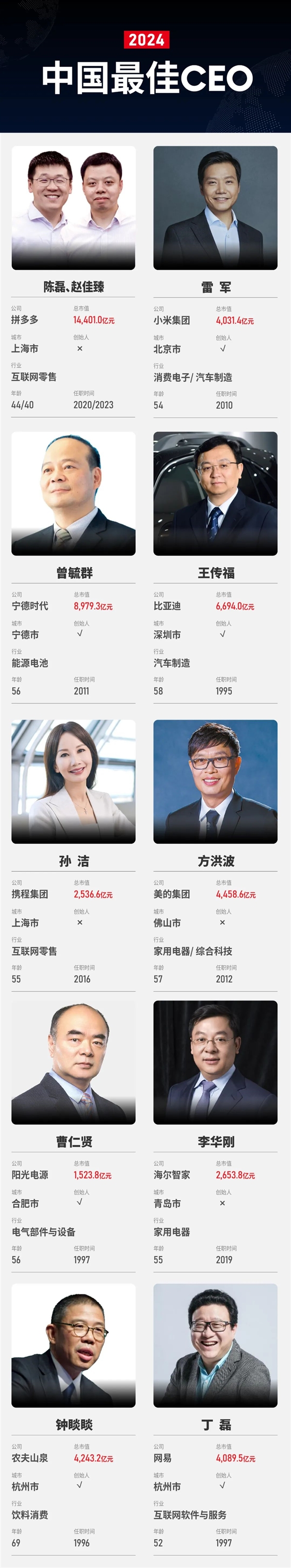 福布斯發(fā)布2024中國佳CEO榜：雷軍、董明珠上榜