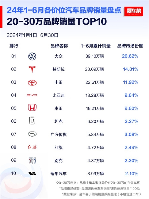 遠(yuǎn)超比亞迪！大眾拿下上半年20-30萬元價(jià)位銷量第一