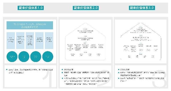 從1.0到3.0 蔚來(lái)價(jià)值體系變化了什么