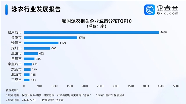 中國性感小城火了！全國近3成泳衣企業(yè)在葫蘆島