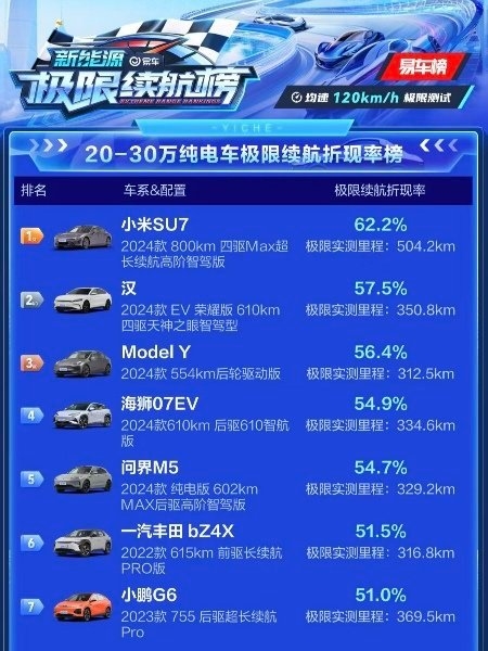 易車(chē)20-30萬(wàn)電車(chē)極限續(xù)航實(shí)測(cè)！小米SU7折現(xiàn)率第一  雷軍：真心太猛了