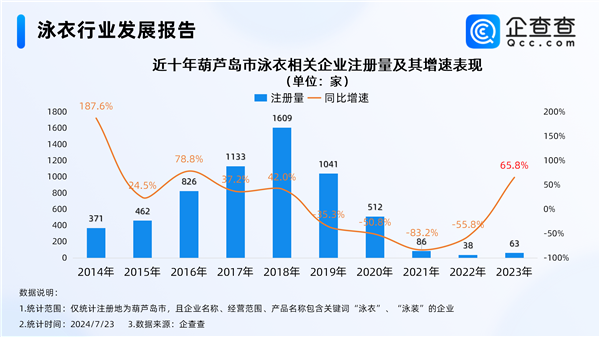 中國性感小城火了！全國近3成泳衣企業(yè)在葫蘆島