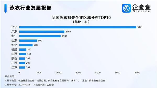 中國(guó)性感小城火了！全國(guó)近3成泳衣企業(yè)在葫蘆島