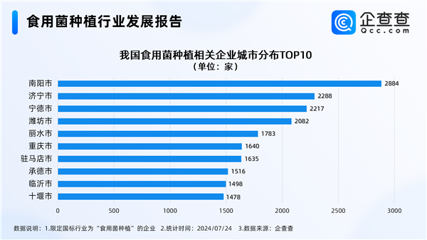 云南“采菌子游”火了！食用菌種植企業(yè)云南只排第四