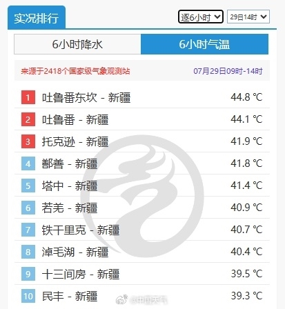霸榜前10！熱44.8℃ 新疆認(rèn)真熱起來(lái)就沒(méi)別地兒什么事了