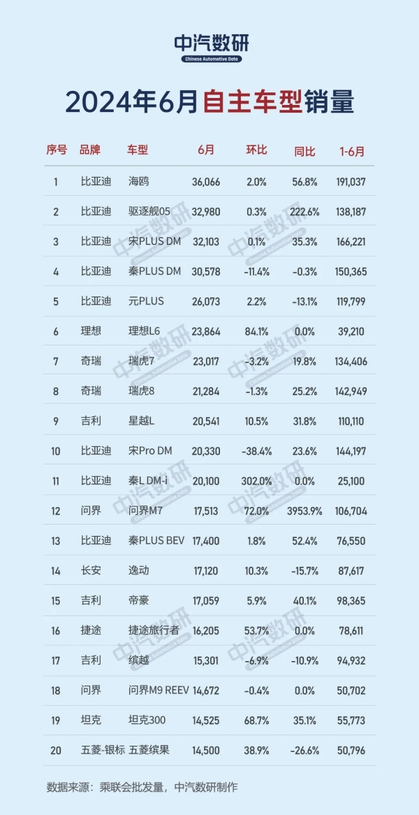 6月國產(chǎn)自主品牌車型銷量榜：比亞迪殺瘋了 包攬前五席位