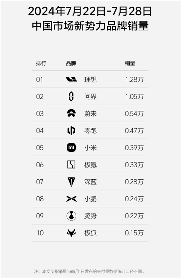 蔚來點名理想：新勢力周銷量榜單非發(fā)不可嗎