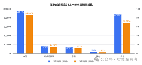 比亞迪剛出海豐田就失速 董事長：王位危矣