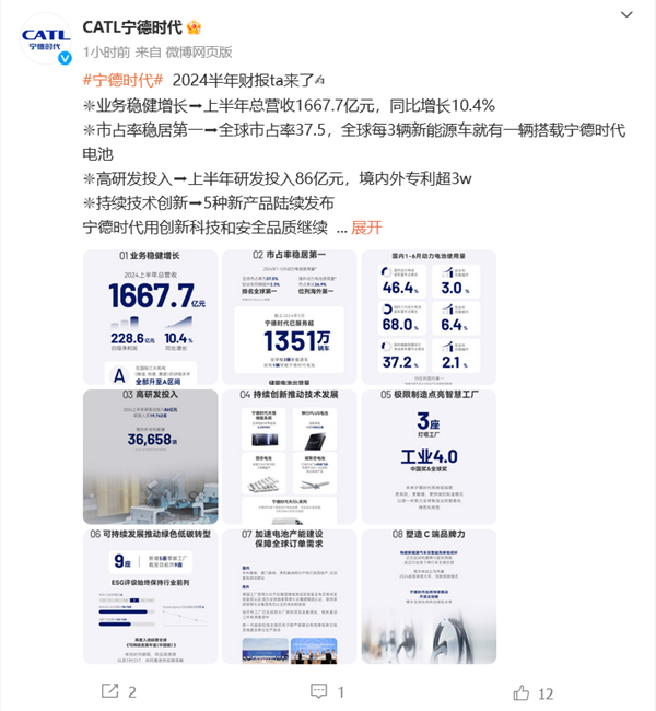 寧德時(shí)代發(fā)布上半年財(cái)報(bào)：每3臺新能源車就有1臺搭載寧德時(shí)代電池