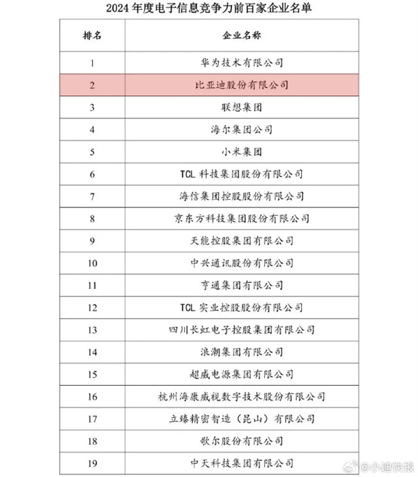 2024中國電子信息企業(yè)百強榜公布：華為第一、比亞迪第二