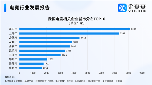 電競奧運(yùn)會(huì)明年舉辦 中國電競企業(yè)超9萬：海南多