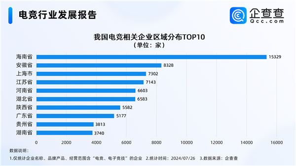 電競奧運(yùn)會明年舉辦 中國電競企業(yè)超9萬：海南多