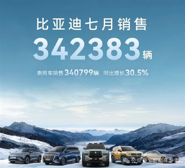 中國車真暢銷：理想月銷重返5萬輛、比亞迪1天賣出1萬多！