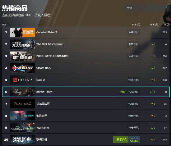 還沒發(fā)售：《黑神話：悟空》已成為Steam全球銷量第一付費單機游戲！