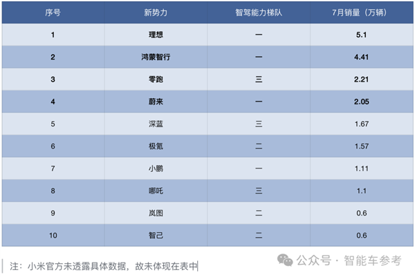 中國車真暢銷：理想月銷重返5萬輛、比亞迪1天賣出1萬多！