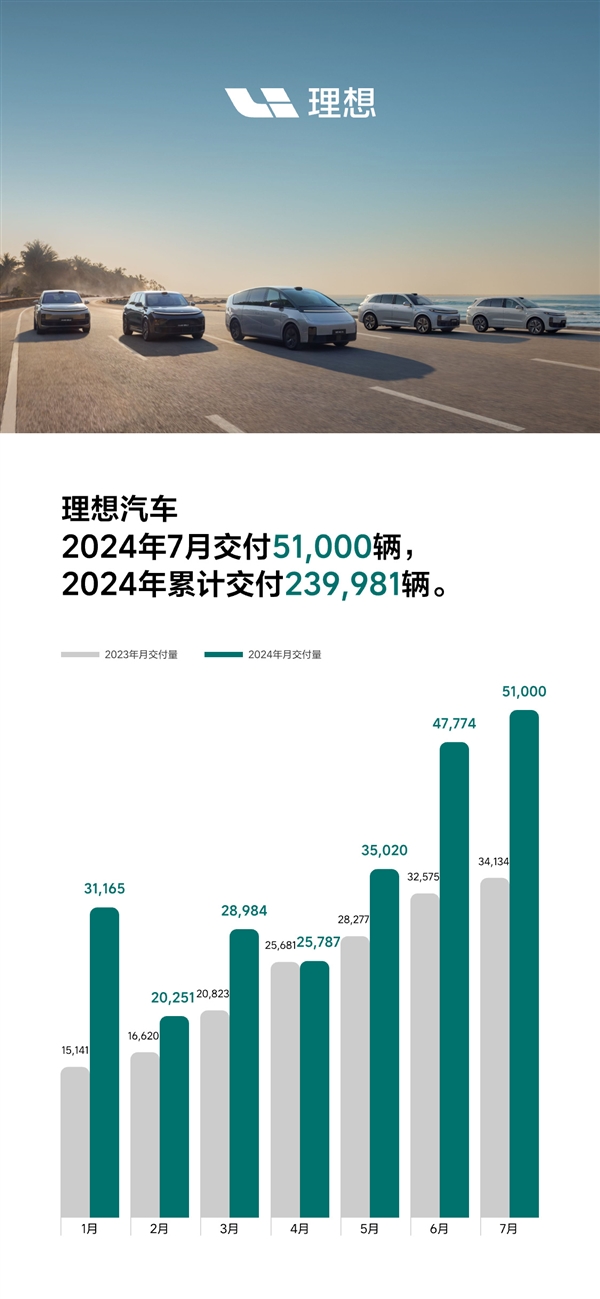 新勢(shì)力銷冠！理想汽車7月銷量成績(jī)公布：5.1萬(wàn)輛歷史新高