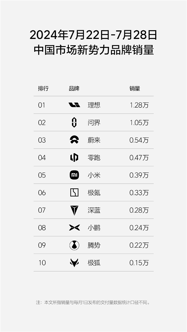 新勢(shì)力新周銷量榜單公布：理想問界破萬(wàn)、小米新高
