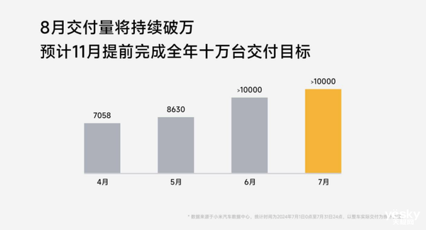 理想創(chuàng)新高 小米連續(xù)兩月上萬！7月新勢力銷量殺麻了