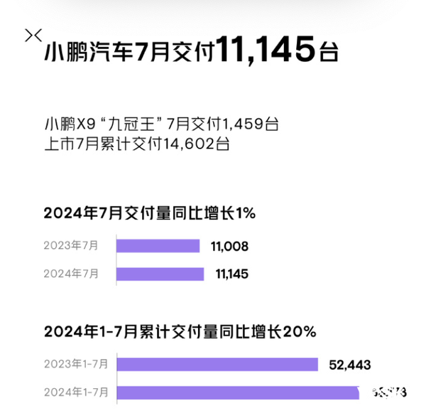 理想創(chuàng)新高 小米連續(xù)兩月上萬！7月新勢力銷量殺麻了